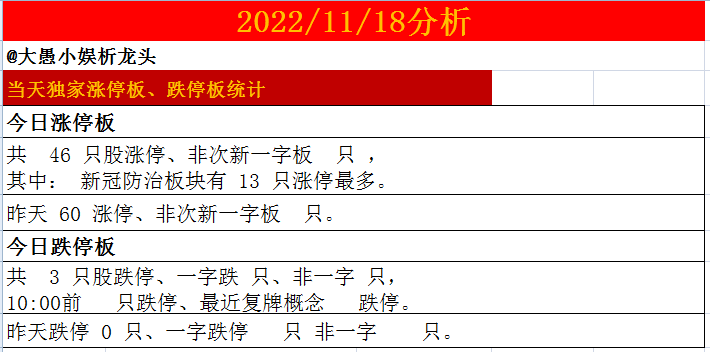 2022-11-21日龙头股操作逻辑-11月底到12月初，将是大龙现身的时候