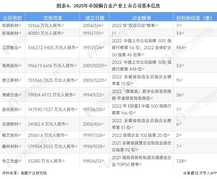 【最全】2023年中国铜合金产业上市公司全方位对比（附业务布局汇总、业绩对比、业务规划等）