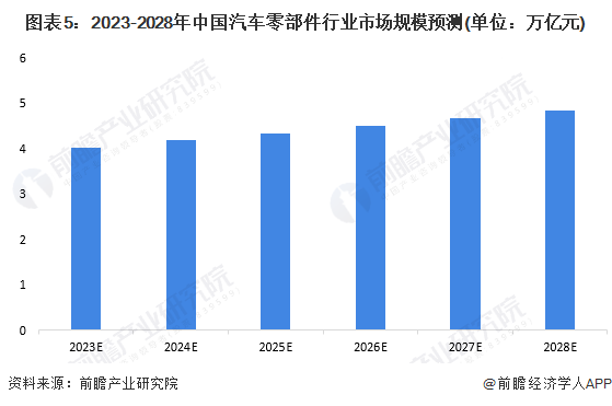 2023年中国汽车零部件行业发展现状及趋势分析 2028年汽车零部件市场规模有望突破4.8万亿元【组图】