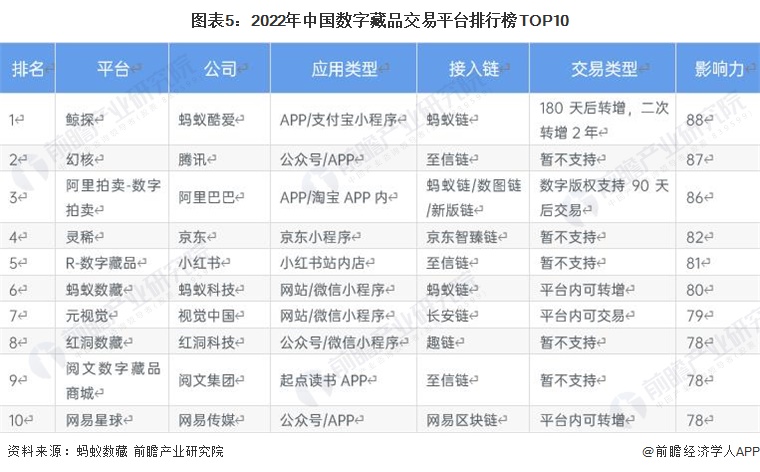 一文了解Web3.0中国应用现状 数字藏品单月发行总额最高破亿【组图】