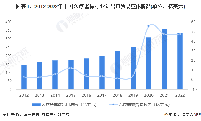 2023年中国医疗器械行业进出口贸易情况 整体处于贸易顺差地位【组图】