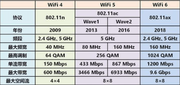 WiFi6、WiFi4、WiFi5和WiFi6有什么区别