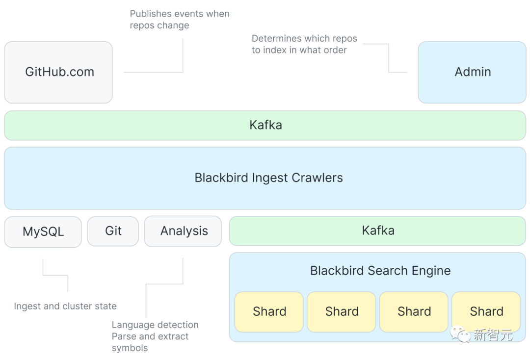 放弃ElasticSearch，GitHub从零打造搜索引擎！2亿代码仓库怎么搜？