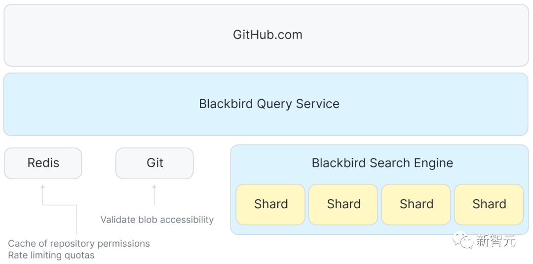 放弃ElasticSearch，GitHub从零打造搜索引擎！2亿代码仓库怎么搜？