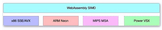 SIMD助力Photoshop迁移Web？浏览器为何沉迷SIMD？