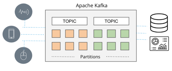 利用Apache Kafka、Flink和Druid构建实时数据架构