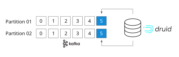利用Apache Kafka、Flink和Druid构建实时数据架构