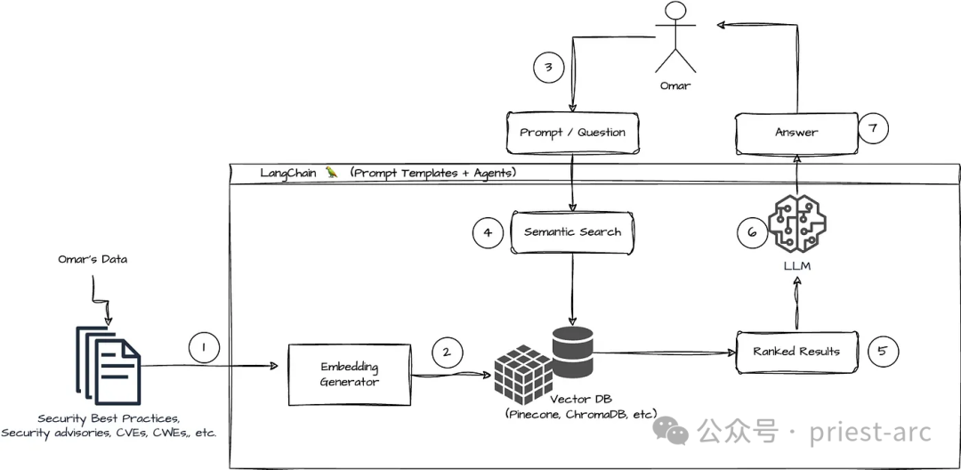 一文解析如何基于 LangChain 构建 LLM 应用程序